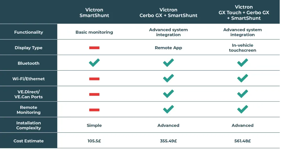 How to Monitor Campervan Batteries: Victron SmartShunt, Cerbo GX, and GX Touch Explained