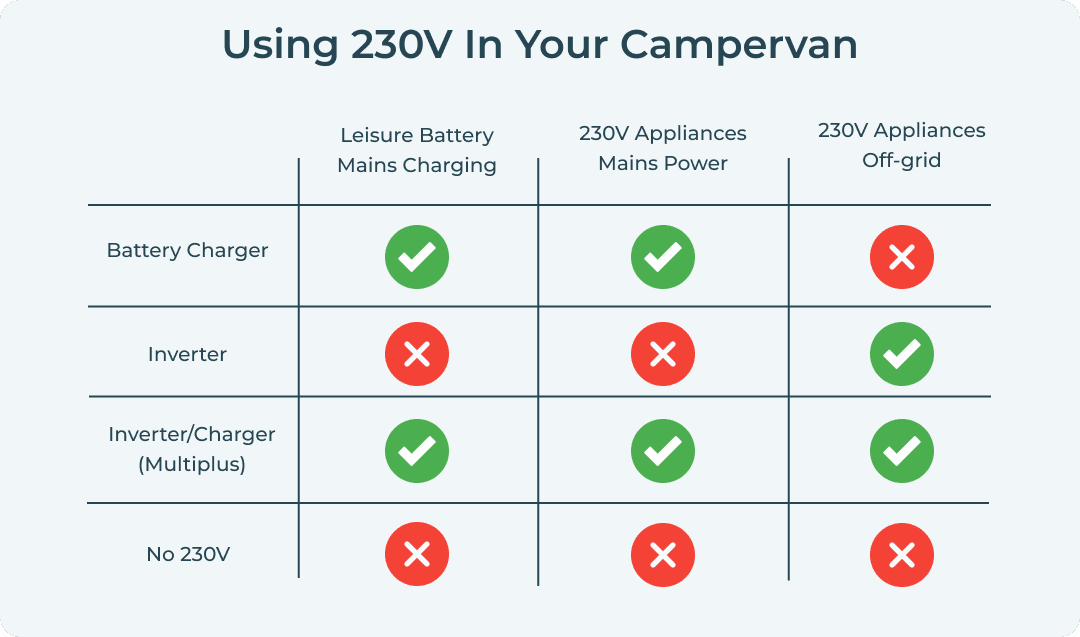 230V in Campervan